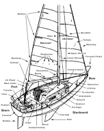 Parts of a Boat